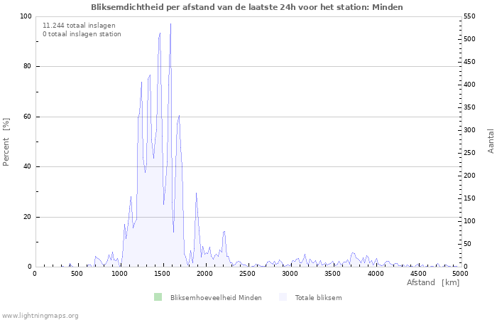Grafieken: Bliksemdichtheid per afstand