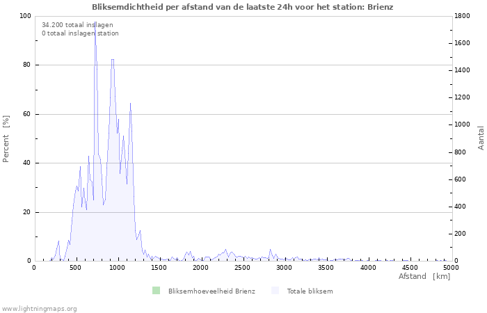 Grafieken: Bliksemdichtheid per afstand