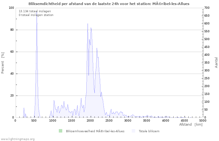 Grafieken: Bliksemdichtheid per afstand