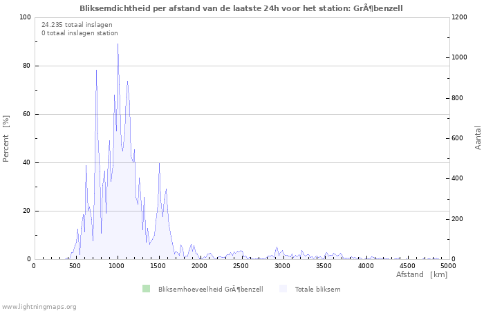 Grafieken: Bliksemdichtheid per afstand