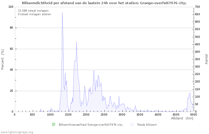 Grafieken: Bliksemdichtheid per afstand