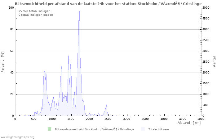 Grafieken: Bliksemdichtheid per afstand