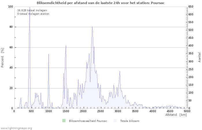 Grafieken: Bliksemdichtheid per afstand