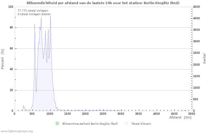 Grafieken: Bliksemdichtheid per afstand