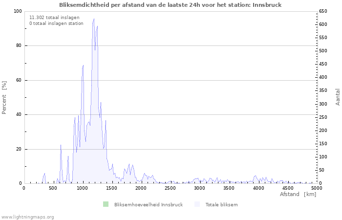 Grafieken: Bliksemdichtheid per afstand