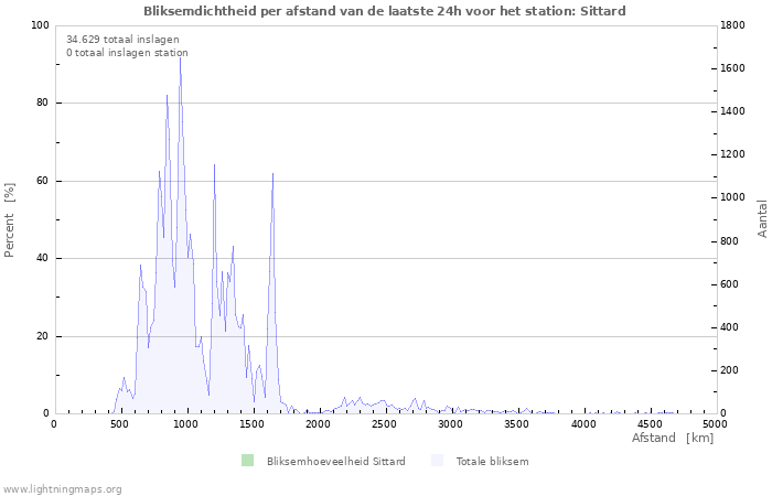 Grafieken: Bliksemdichtheid per afstand