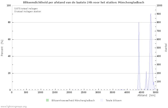 Grafieken: Bliksemdichtheid per afstand