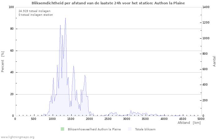 Grafieken: Bliksemdichtheid per afstand