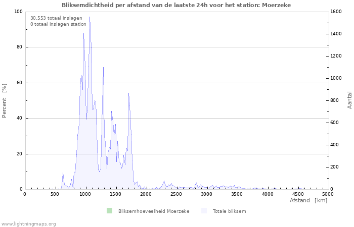 Grafieken: Bliksemdichtheid per afstand