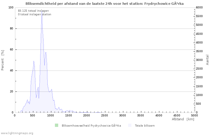 Grafieken: Bliksemdichtheid per afstand