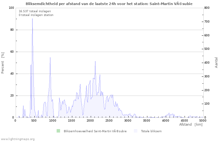 Grafieken: Bliksemdichtheid per afstand