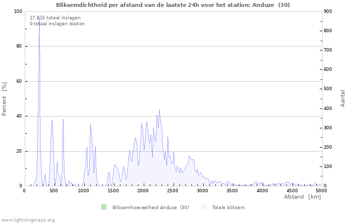 Grafieken: Bliksemdichtheid per afstand