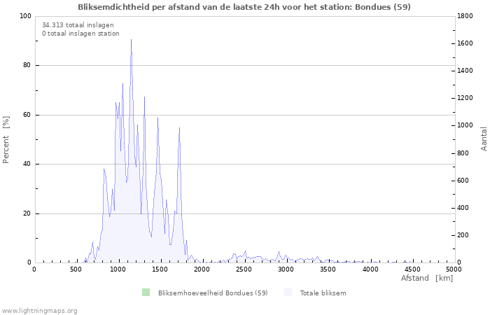 Grafieken: Bliksemdichtheid per afstand