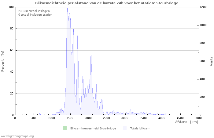 Grafieken: Bliksemdichtheid per afstand