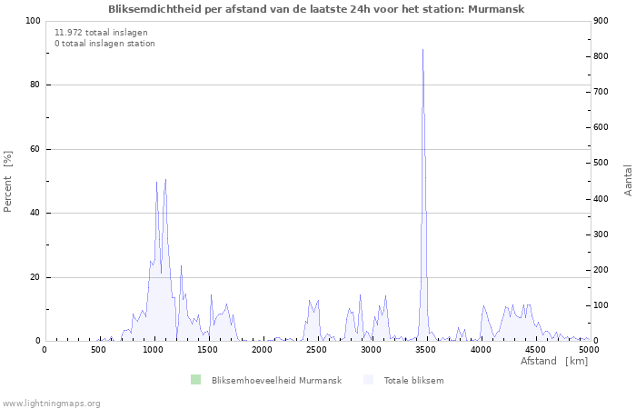 Grafieken: Bliksemdichtheid per afstand