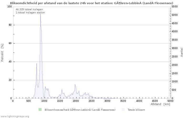 Grafieken: Bliksemdichtheid per afstand