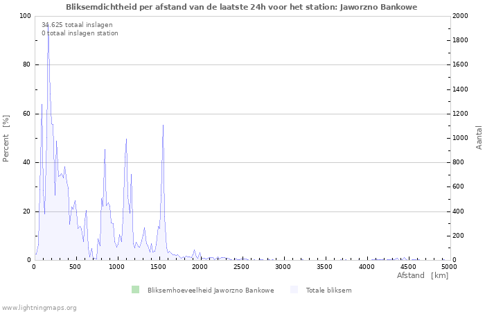 Grafieken: Bliksemdichtheid per afstand