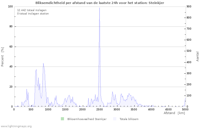 Grafieken: Bliksemdichtheid per afstand