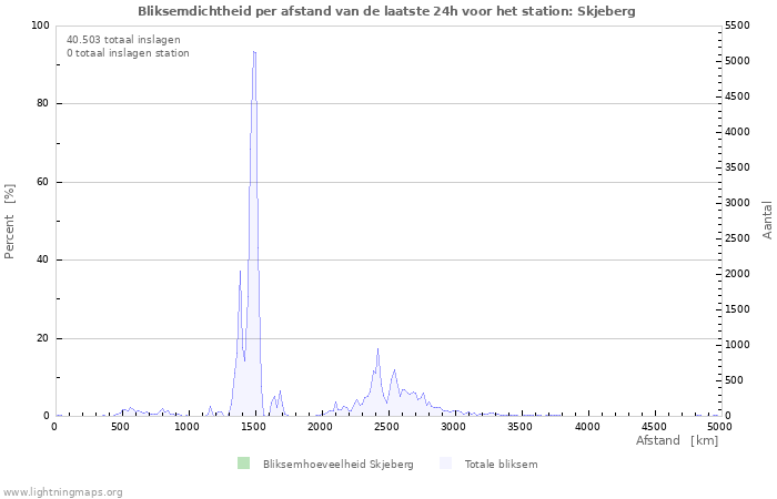 Grafieken: Bliksemdichtheid per afstand