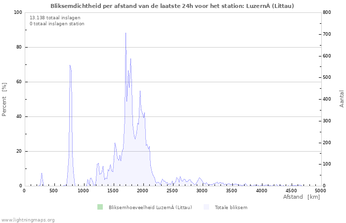 Grafieken: Bliksemdichtheid per afstand