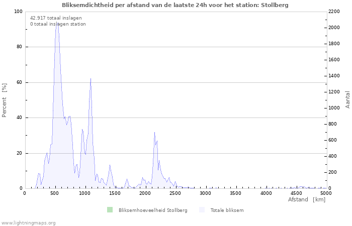 Grafieken: Bliksemdichtheid per afstand