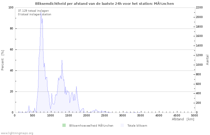 Grafieken: Bliksemdichtheid per afstand