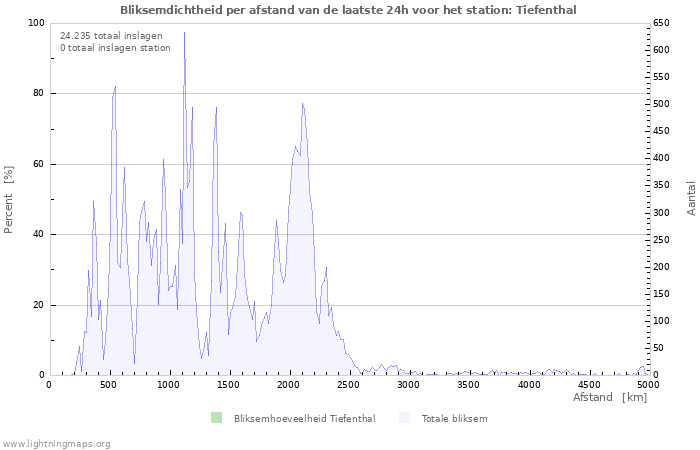 Grafieken: Bliksemdichtheid per afstand