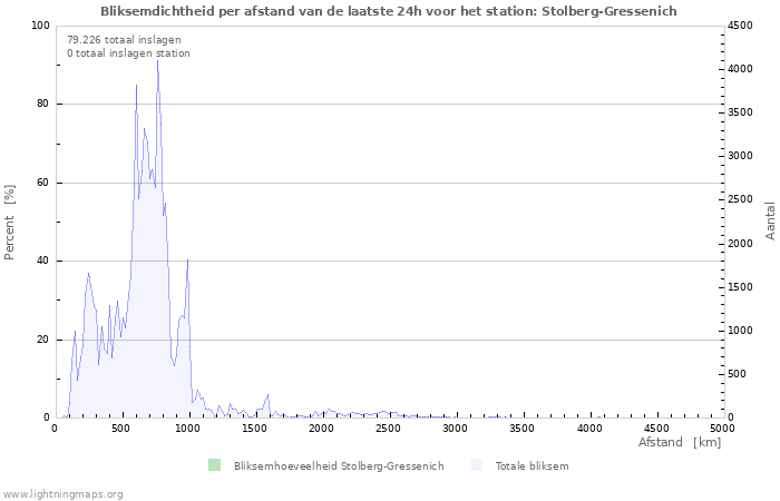 Grafieken: Bliksemdichtheid per afstand