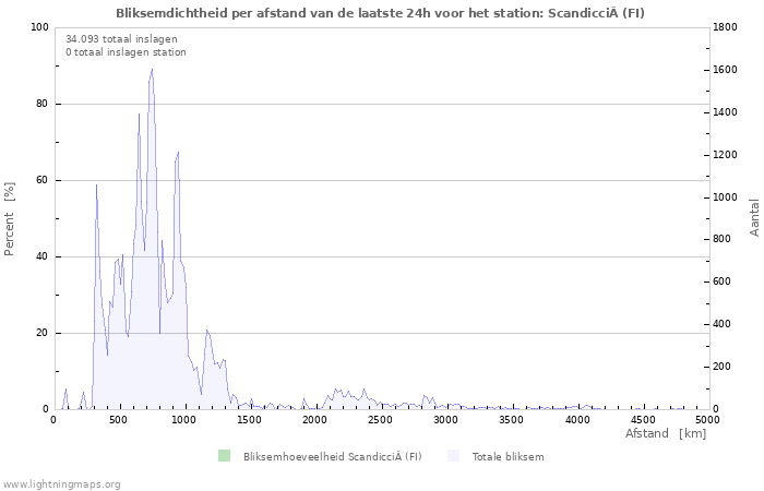 Grafieken: Bliksemdichtheid per afstand