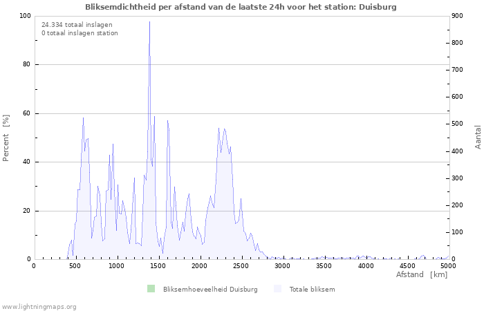 Grafieken: Bliksemdichtheid per afstand