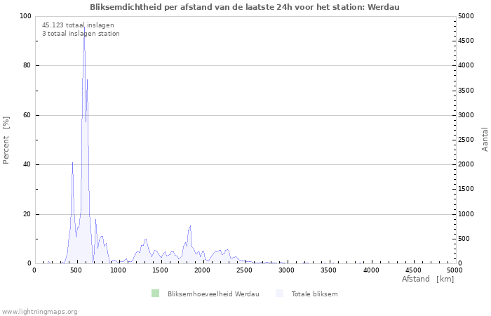 Grafieken: Bliksemdichtheid per afstand