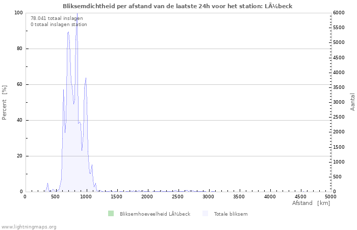 Grafieken: Bliksemdichtheid per afstand