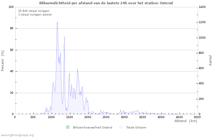 Grafieken: Bliksemdichtheid per afstand