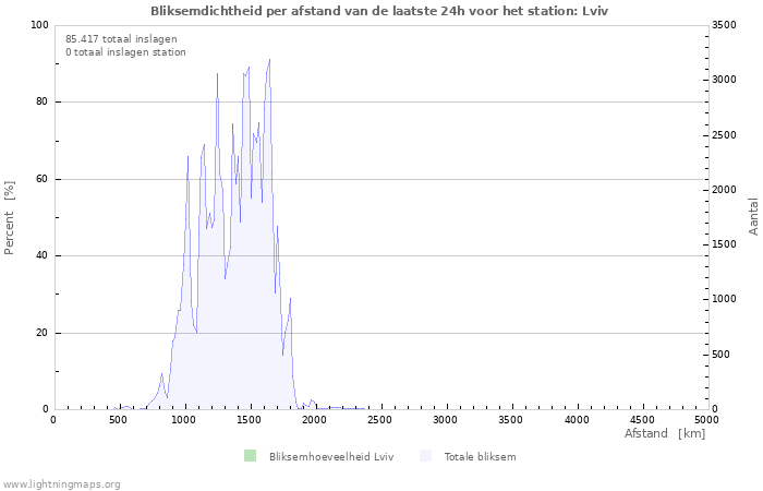 Grafieken: Bliksemdichtheid per afstand