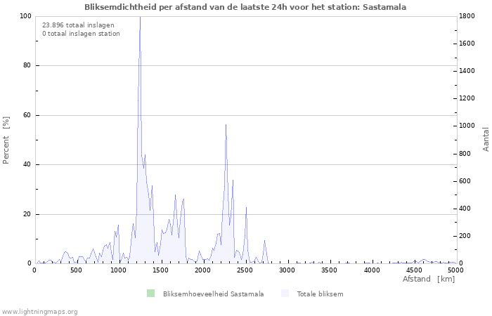 Grafieken: Bliksemdichtheid per afstand