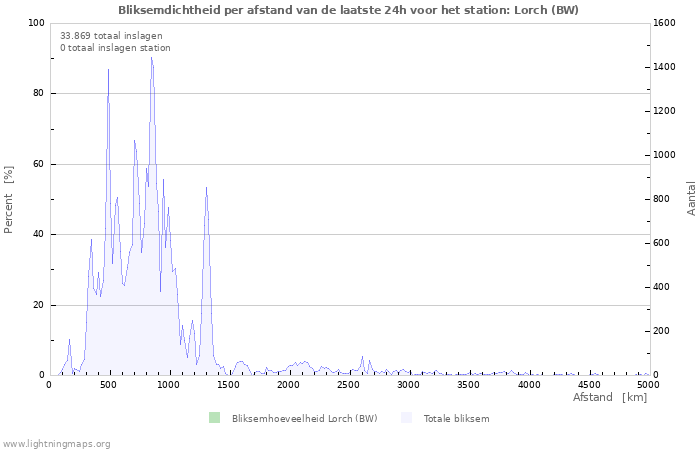 Grafieken: Bliksemdichtheid per afstand