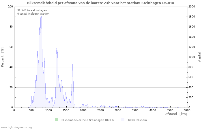 Grafieken: Bliksemdichtheid per afstand