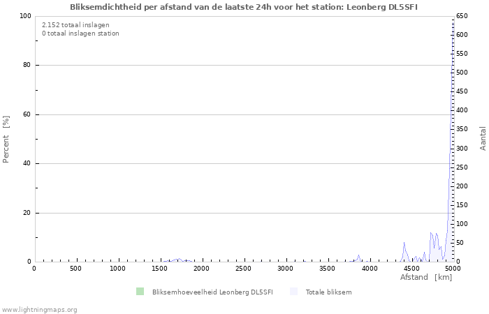 Grafieken: Bliksemdichtheid per afstand