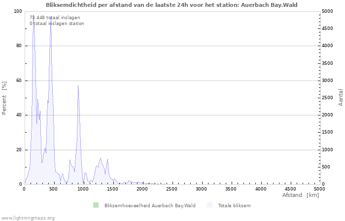 Grafieken: Bliksemdichtheid per afstand