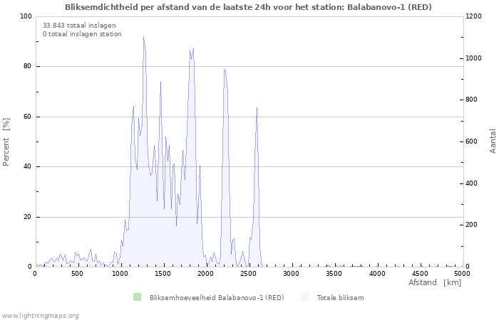 Grafieken: Bliksemdichtheid per afstand