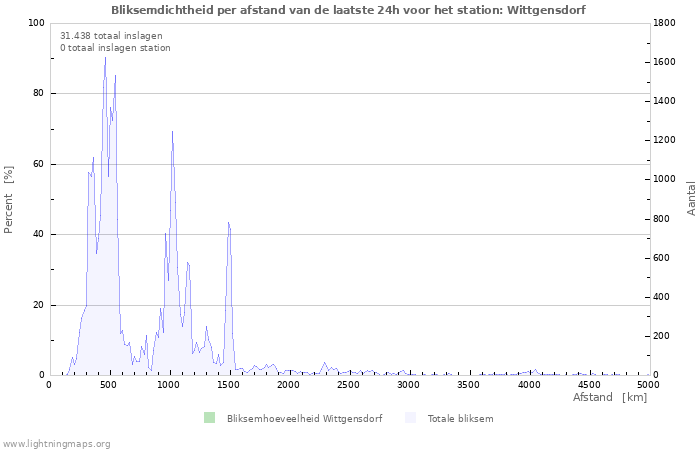 Grafieken: Bliksemdichtheid per afstand