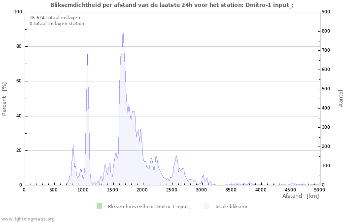 Grafieken: Bliksemdichtheid per afstand