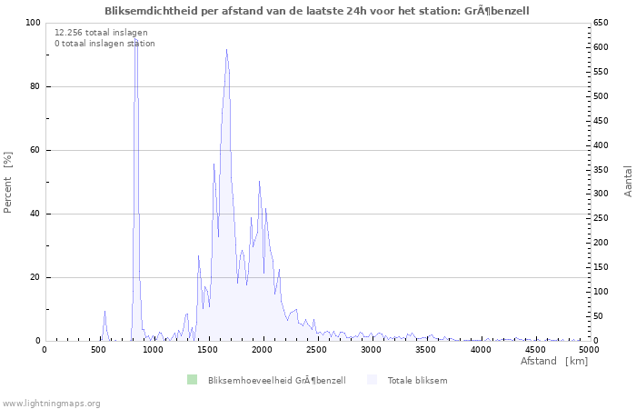 Grafieken: Bliksemdichtheid per afstand