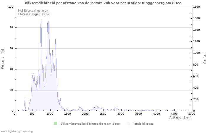 Grafieken: Bliksemdichtheid per afstand