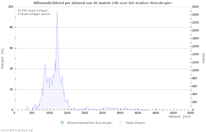 Grafieken: Bliksemdichtheid per afstand