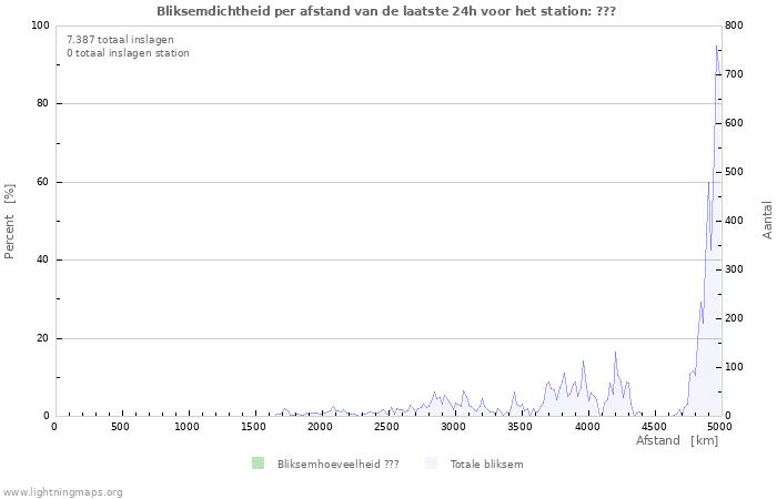 Grafieken: Bliksemdichtheid per afstand