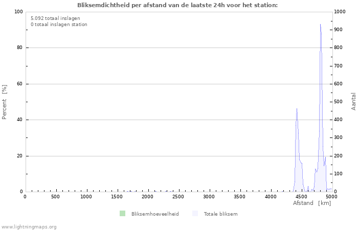 Grafieken: Bliksemdichtheid per afstand