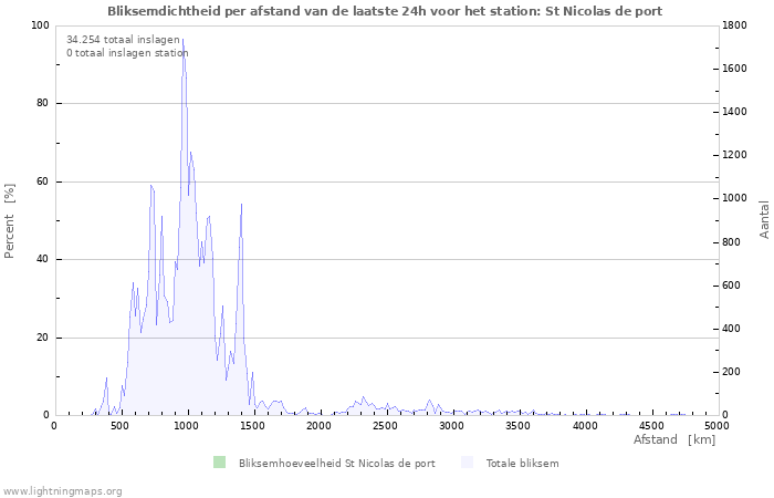 Grafieken: Bliksemdichtheid per afstand