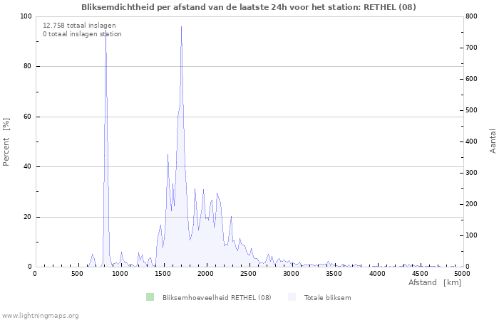 Grafieken: Bliksemdichtheid per afstand