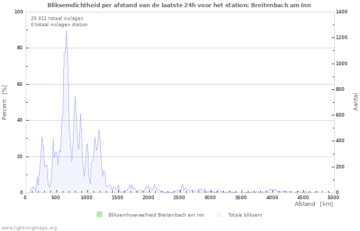 Grafieken: Bliksemdichtheid per afstand